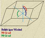 Ein monokliner Kristall hat drei verschiedenlange Achsen die sich unter zwei rechten und einem schiefen Winkel schneiden. Jenem Kristall wird die Form eines Parallelogramms einbeschrieben.