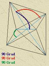 Der rhombische Kristall weist drei senkrecht aufeinander stehende Achsen auf, welche von verschiedener Lnge sind. Man kann somit sagen, dass die innere Struktur eine Raute aufweist.